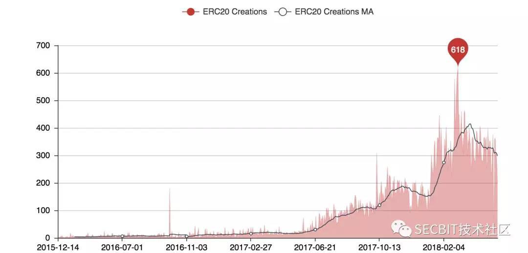 智能合約開發(fā)必讀：ERC20 Token合約你可能不知道的坑